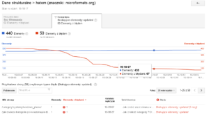 Błędy w danych strukturalnych hAtom w Google Search Console